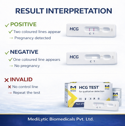 MediLytic HCG [Pregnancy]Rapid Test Kit